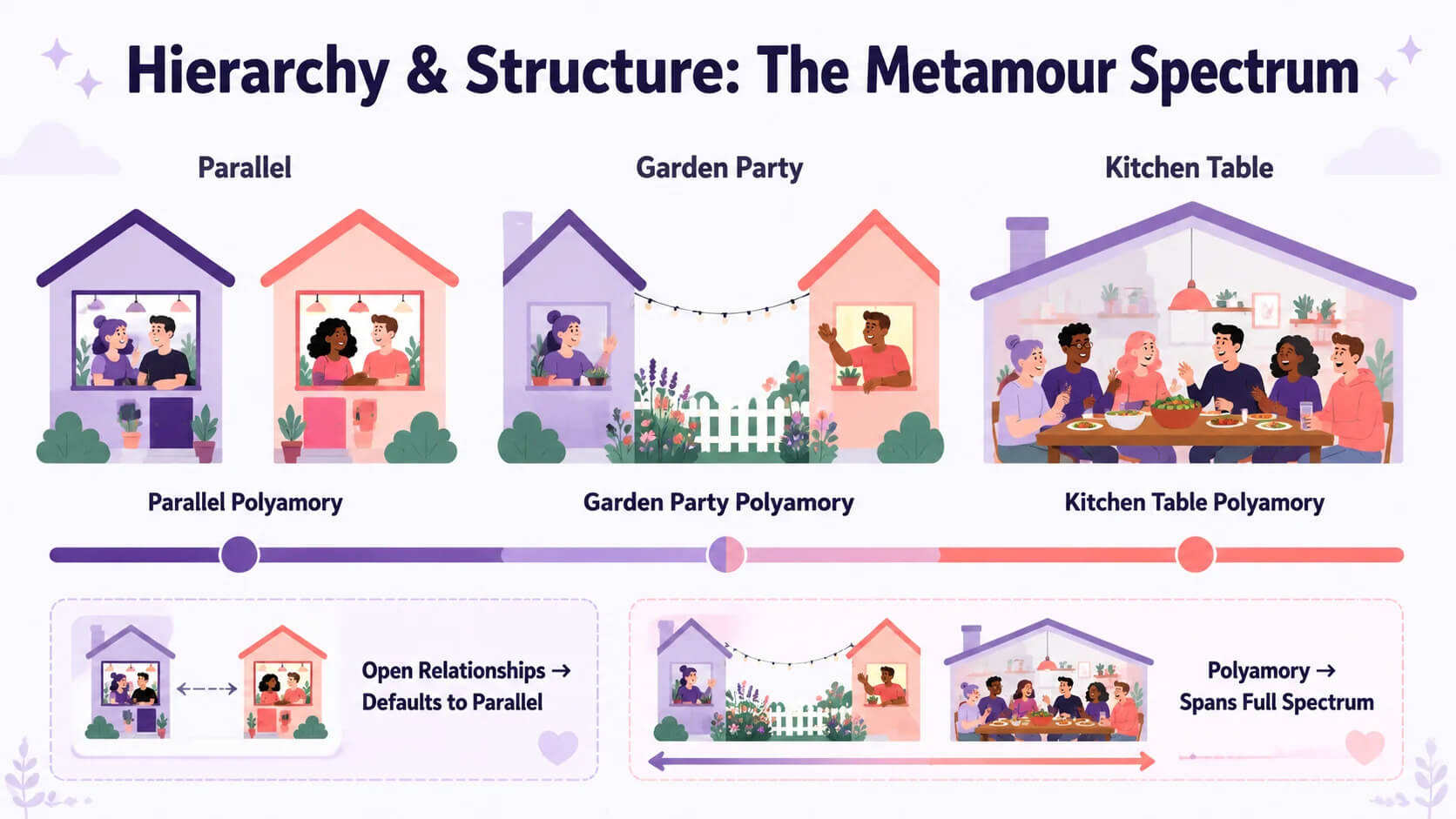 Metamour contact spectrum — Parallel Polyamory on left, Garden Party Polyamory in middle, Kitchen Table Polyamory on right