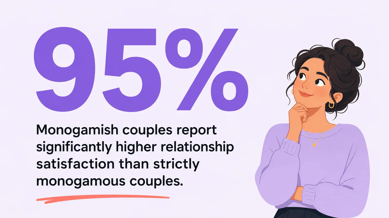 A large 95% statistic rendered in bold typography with the caption that monogamish couples report significantly higher relationship satisfaction