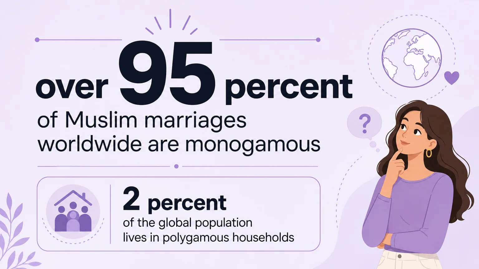 Data visualization: over 95% of Muslim marriages worldwide are monogamous, with a cartoon character looking at the statistic