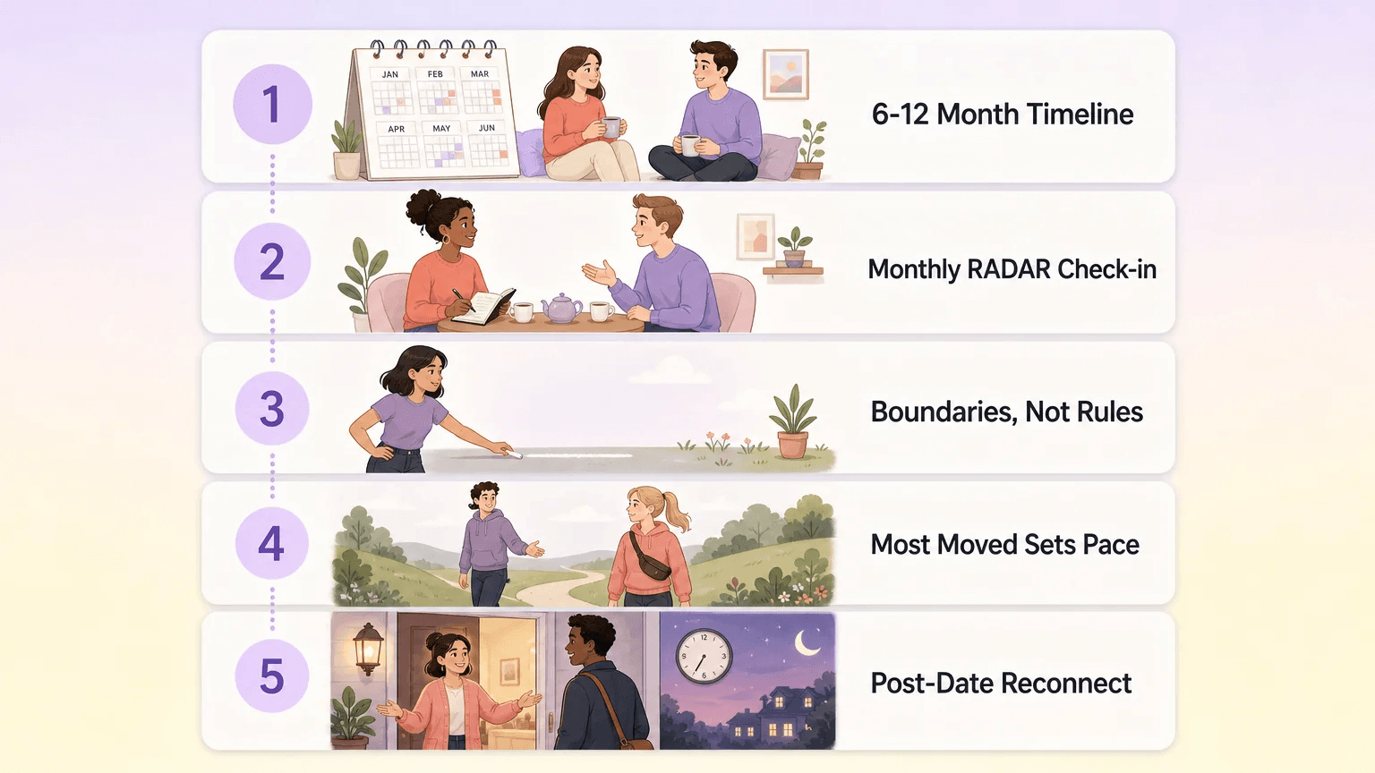 Five-step negotiation framework for opening a relationship, connected vertically: 6-12 Month Timeline, Monthly RADAR Check-in, Boundaries Not Rules, Most Moved Sets Pace, and Post-Date Reconnect.