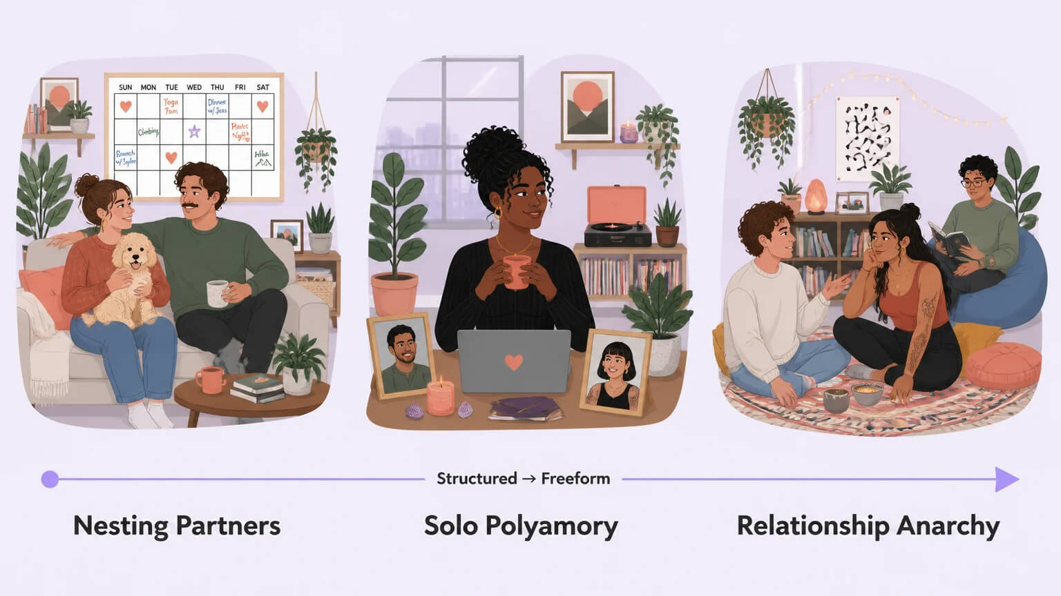 Spectrum from structured to freeform — Nesting Partners, Solo Polyamory, and Relationship Anarchy