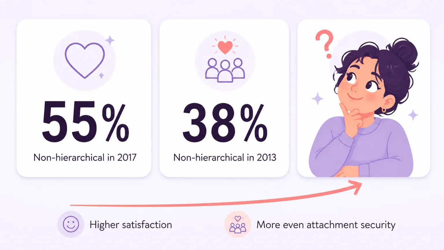 Non-hierarchical polyamory research statistics — 55% prevalence, higher satisfaction scores