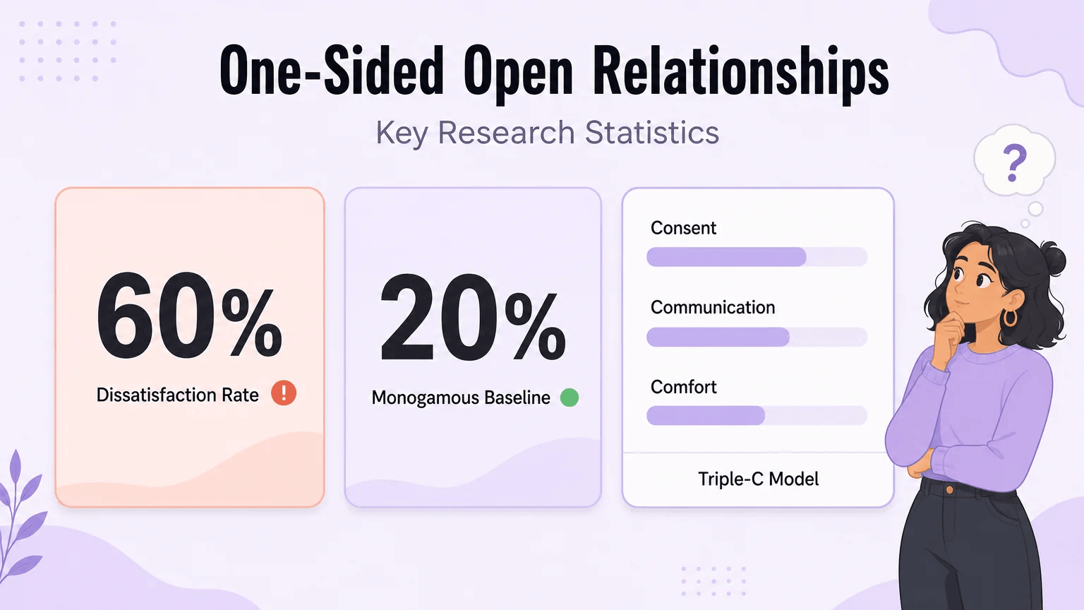 Data visualization showing 60% dissatisfaction rate for one-sided arrangements versus 20% for monogamous baseline, with Triple-C Model bars for Consent, Communication, and Comfort