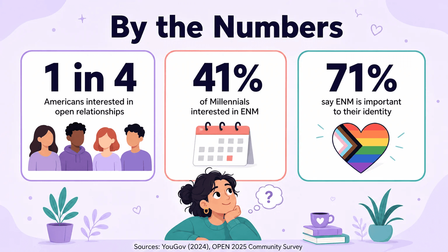 Key statistics about open relationships: 1 in 4 Americans interested, 41% of Millennials, 71% say ENM is important to their identity