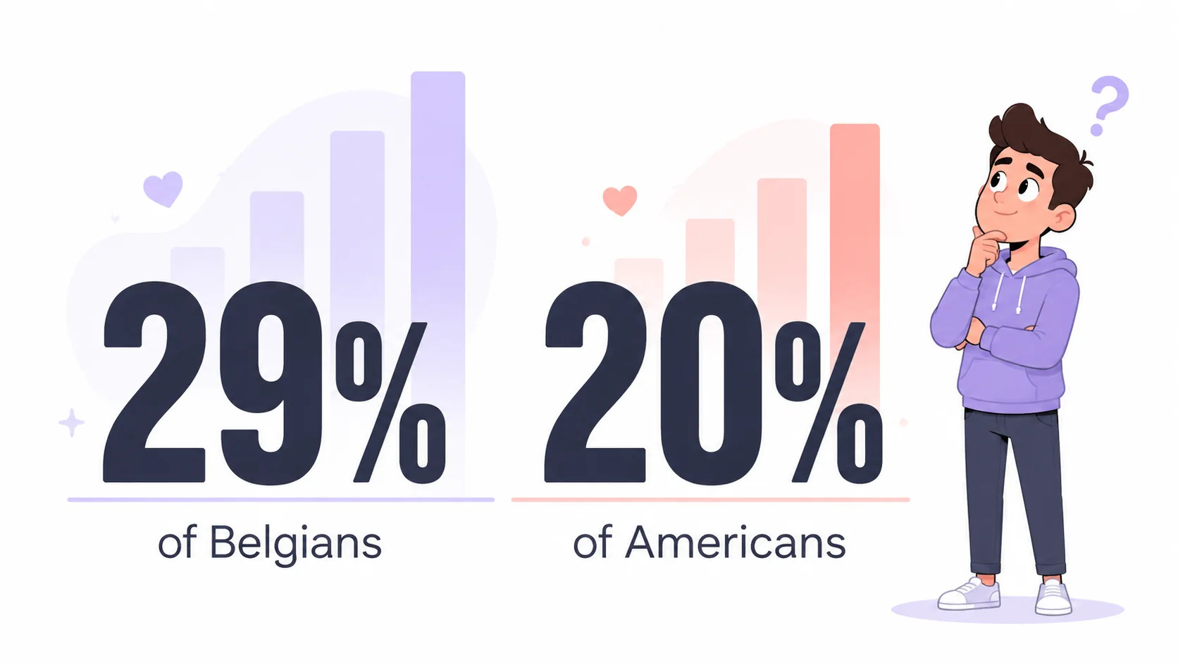 29 percent of Belgians and 20 percent of Americans