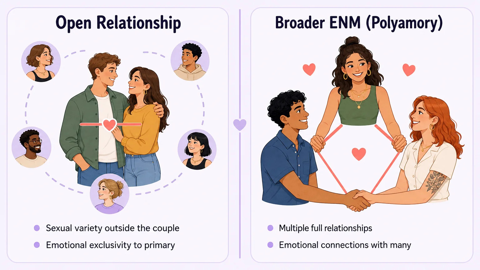 Side-by-side comparison of Open Relationship vs Broader ENM (Polyamory) showing scope, emotional agreements, and structure