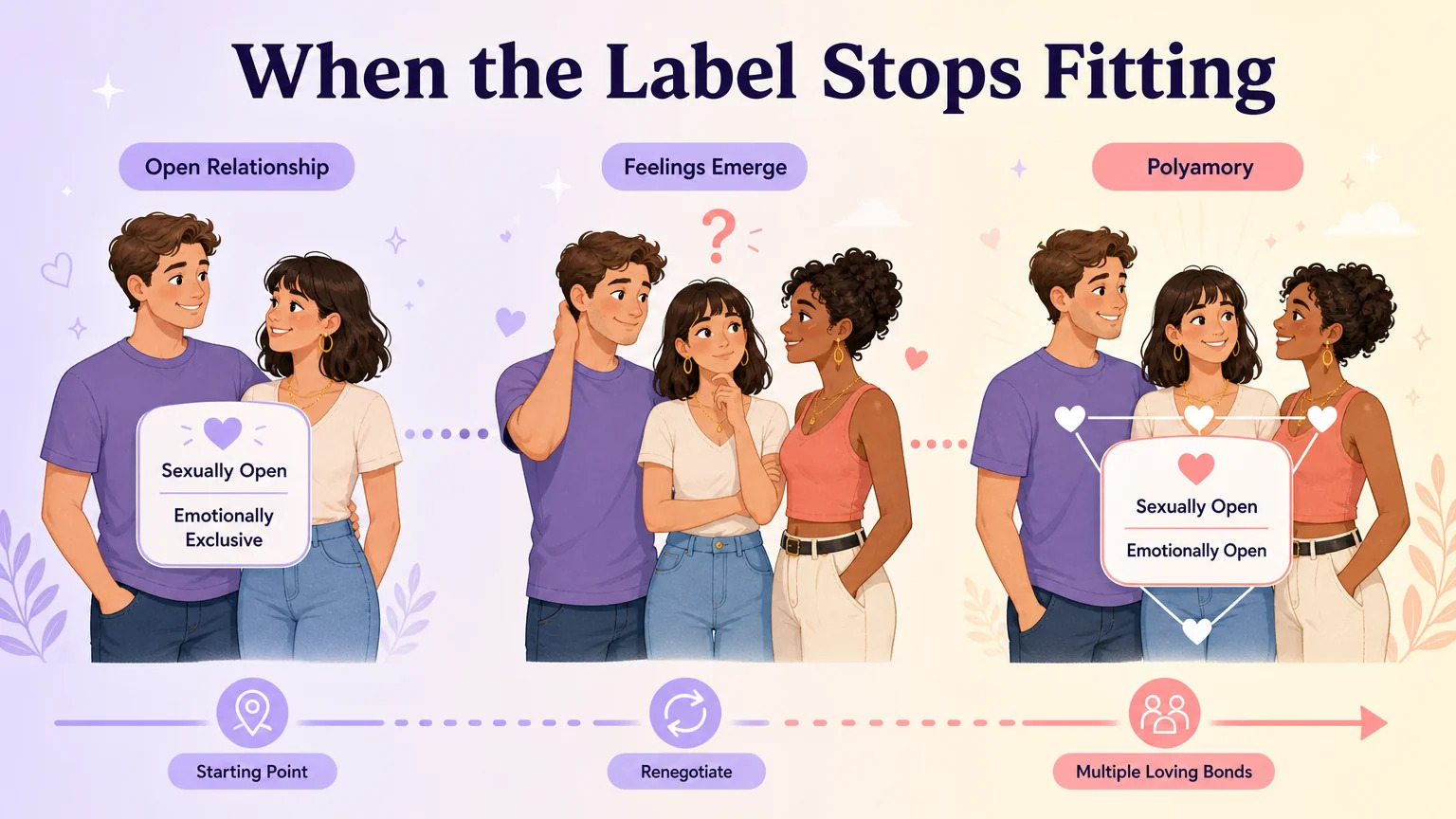 Three-stage evolution path from Open Relationship through feelings emerging to Polyamory with multiple loving bonds