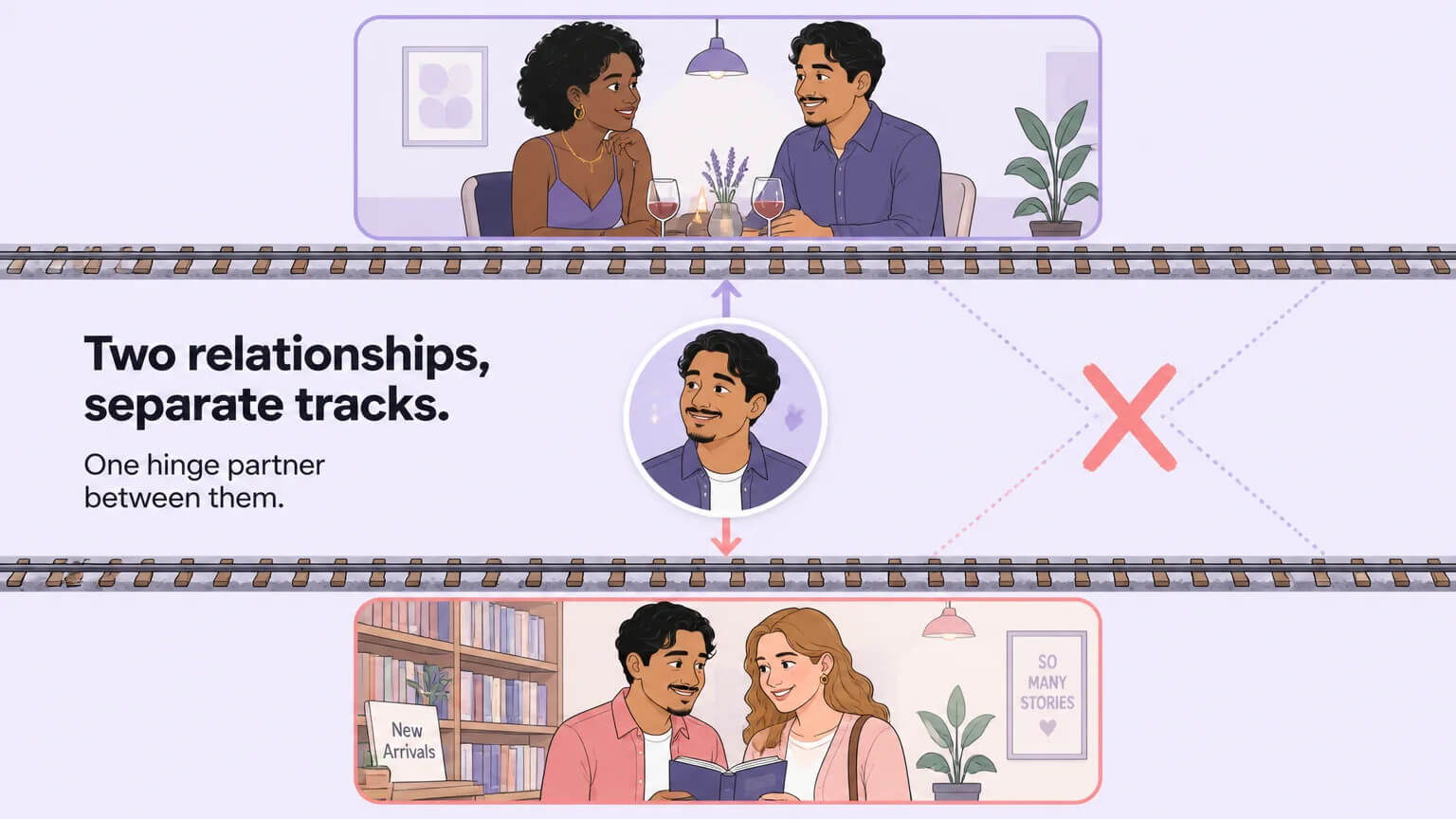 Two parallel train tracks with couples in separate relationship scenes, connected by a hinge partner in the center