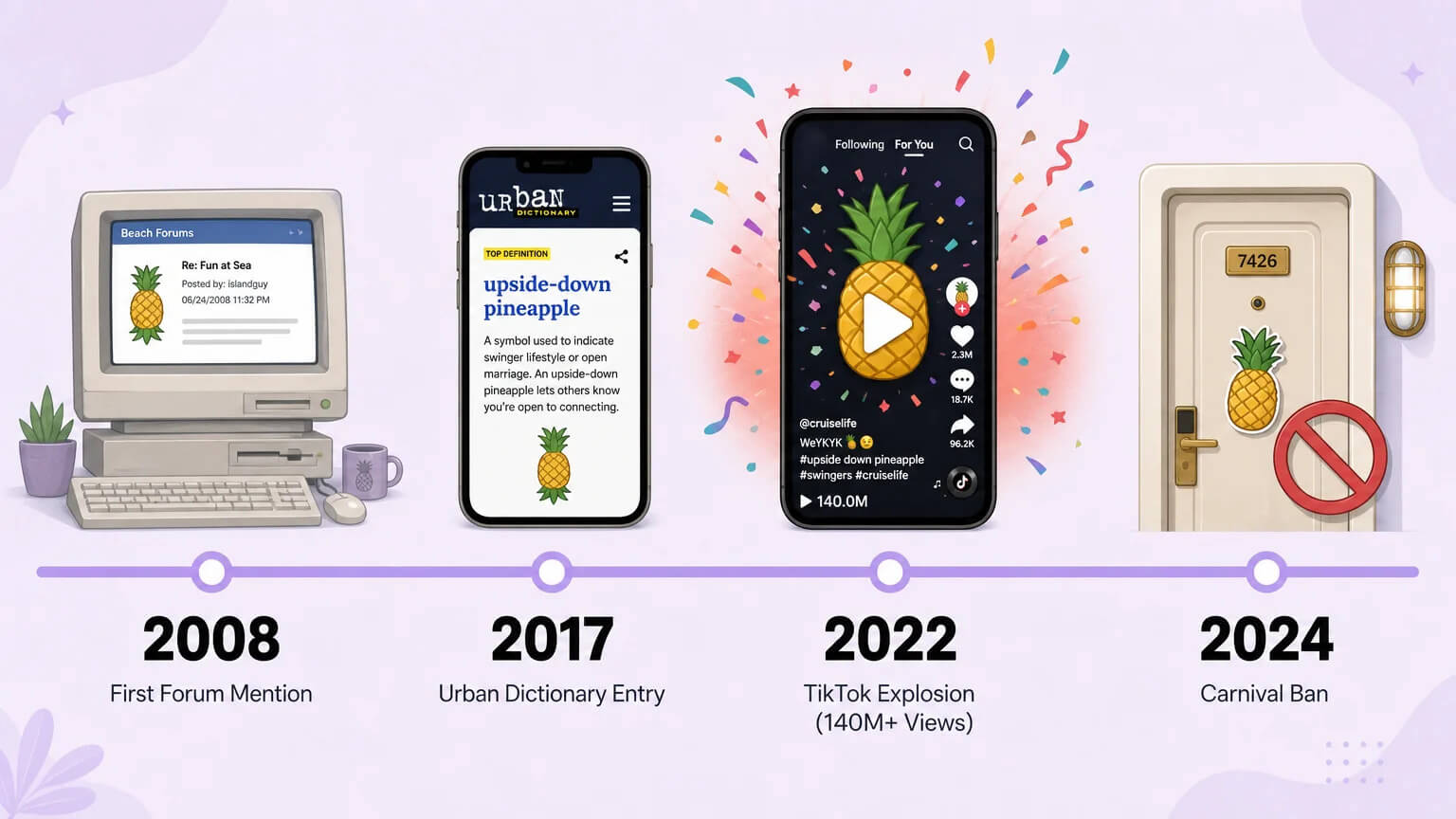 Timeline showing the evolution of the upside-down pineapple from secret community code to global meme — 2008 forum mentions, 2017 Urban Dictionary, 2022 TikTok explosion, 2024 Carnival ban