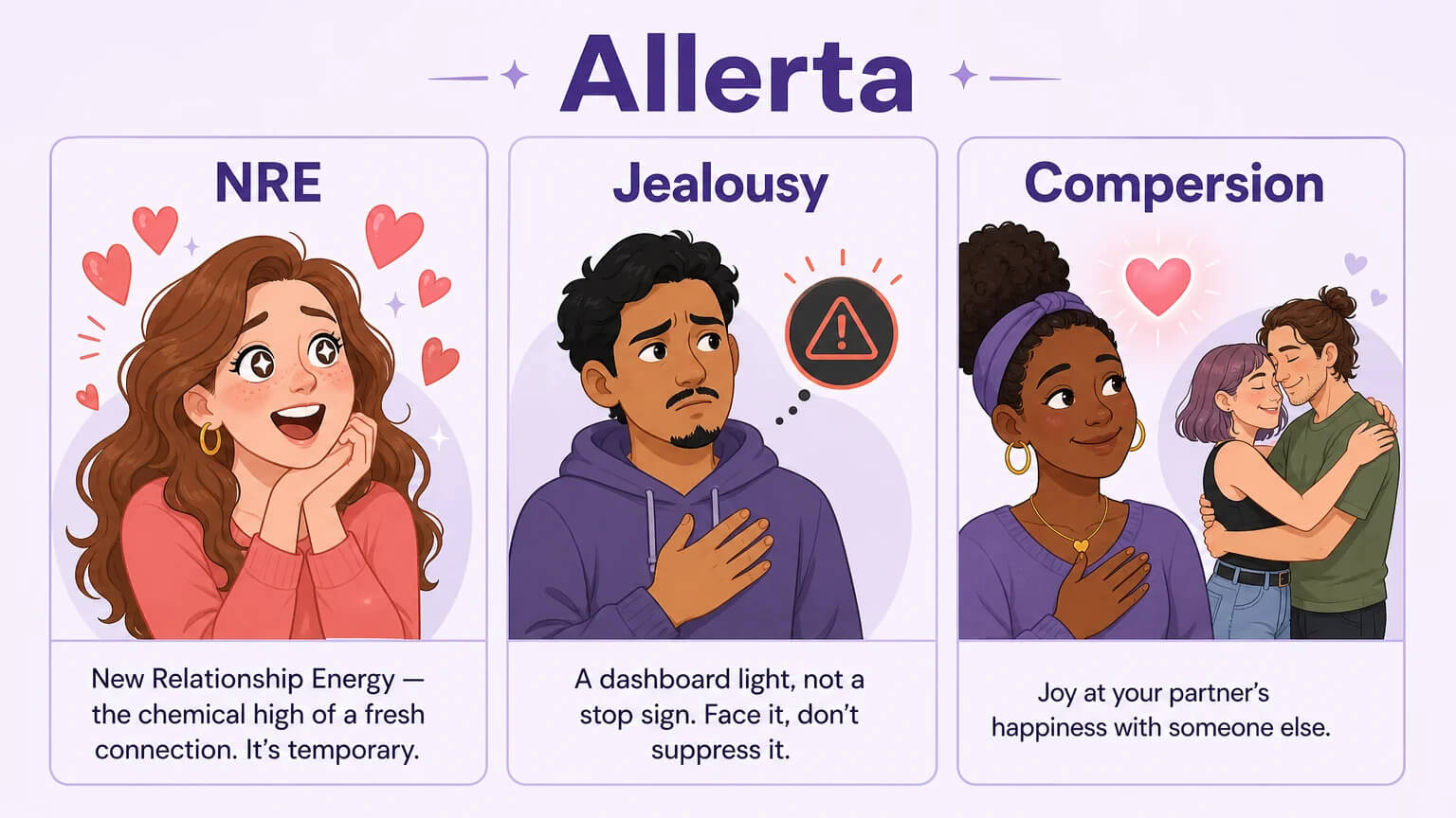 The three emotional forces in polyamory: NRE (New Relationship Energy), Jealousy, and Compersion – each illustrated with expressive cartoon characters