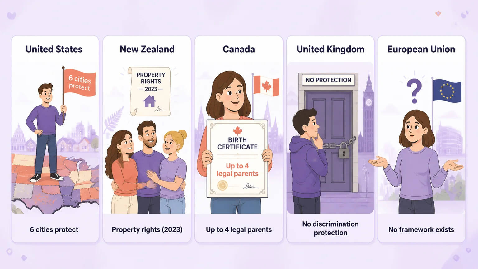 Five-column world comparison: US (6 cities), New Zealand (property rights), Canada (4 legal parents), UK (no protection), EU (no framework)