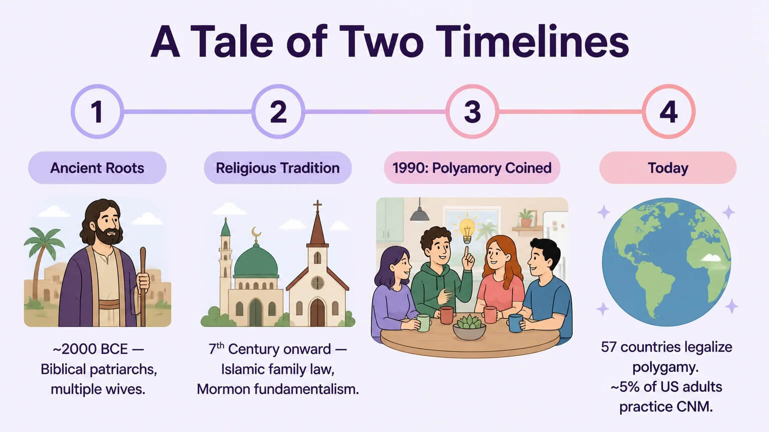 Historical timeline from ancient polygamy through religious tradition to the 1990 coining of polyamory and today's landscape