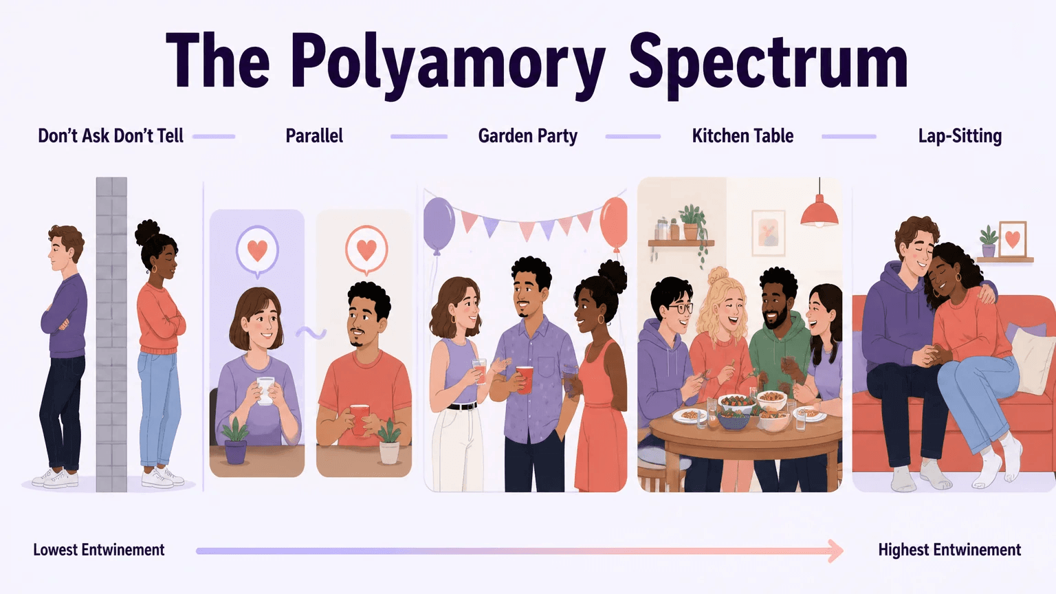 The polyamory relationship spectrum from Don't Ask Don't Tell through Parallel, Garden Party, Kitchen Table, to Lap-Sitting polyamory