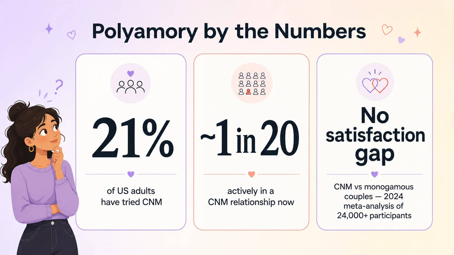 Three key polyamory statistics: 21% of US adults have tried CNM, 1 in 20 are actively in a CNM relationship, and research shows no satisfaction gap between CNM and monogamous couples