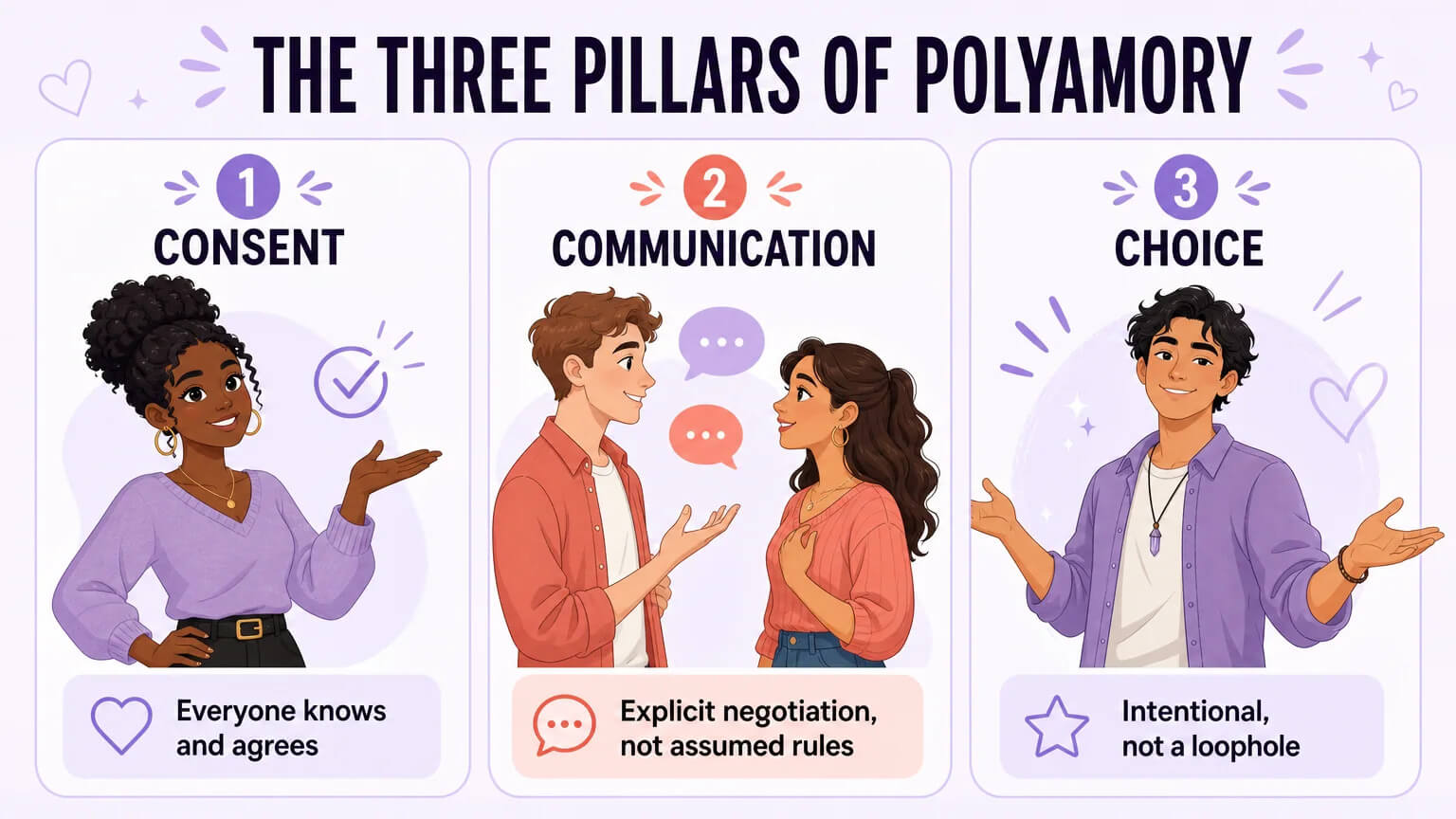 Three pillars of polyamory: Consent, Communication, and Choice – illustrated as three side-by-side panels with cartoon characters demonstrating each principle