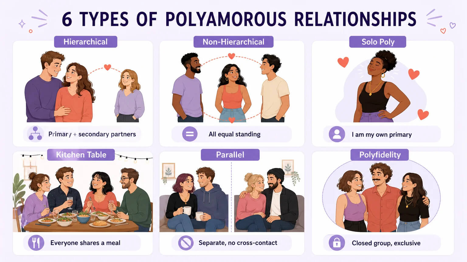 Six types of polyamorous relationships in a grid: Hierarchical, Non-Hierarchical, Solo Poly, Kitchen Table, Parallel, and Polyfidelity