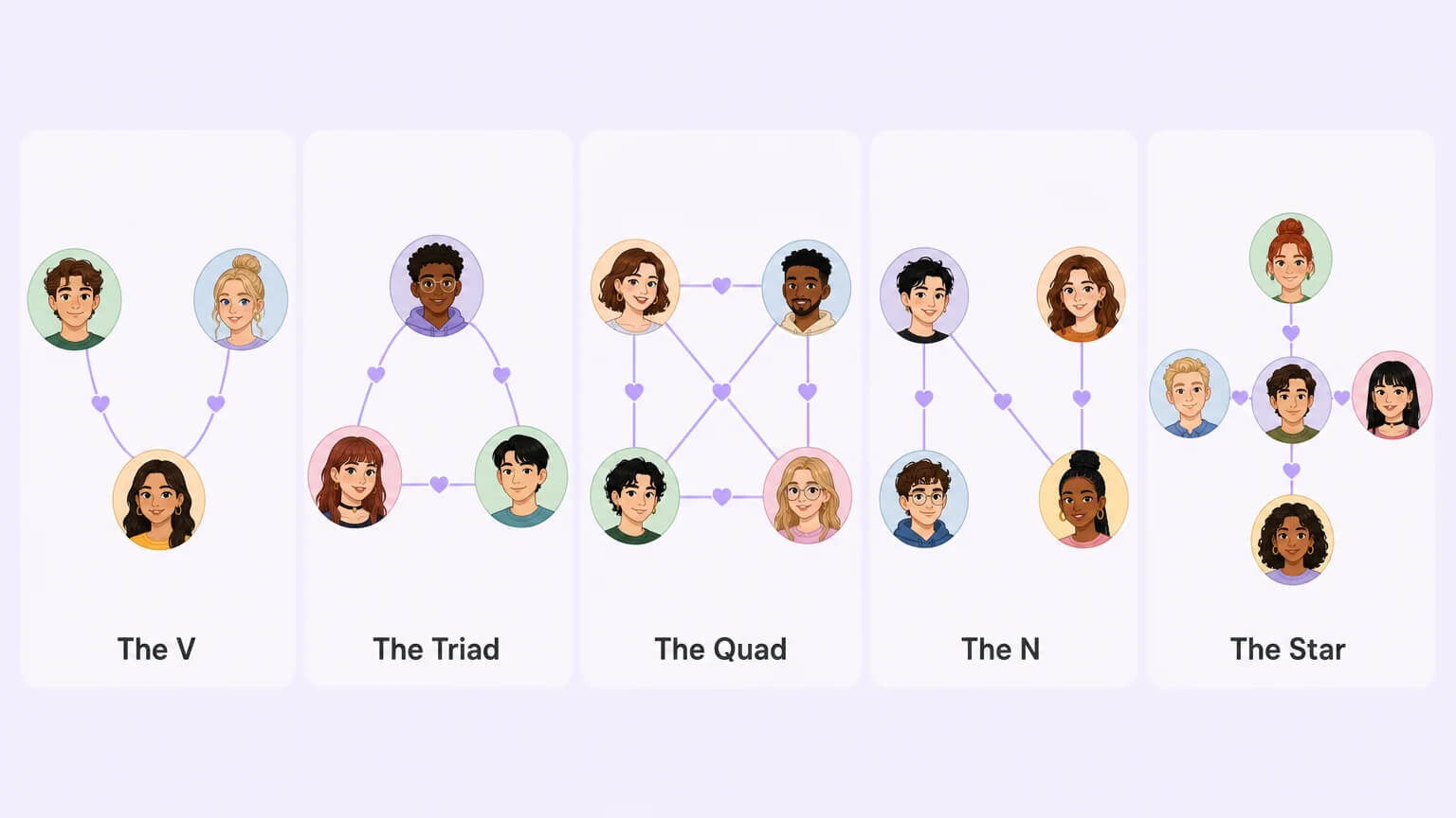 Five common polycule shapes in a clean grid: The V, The Triad, The Quad, The N, and The Star — each shown as a simple character connection diagram