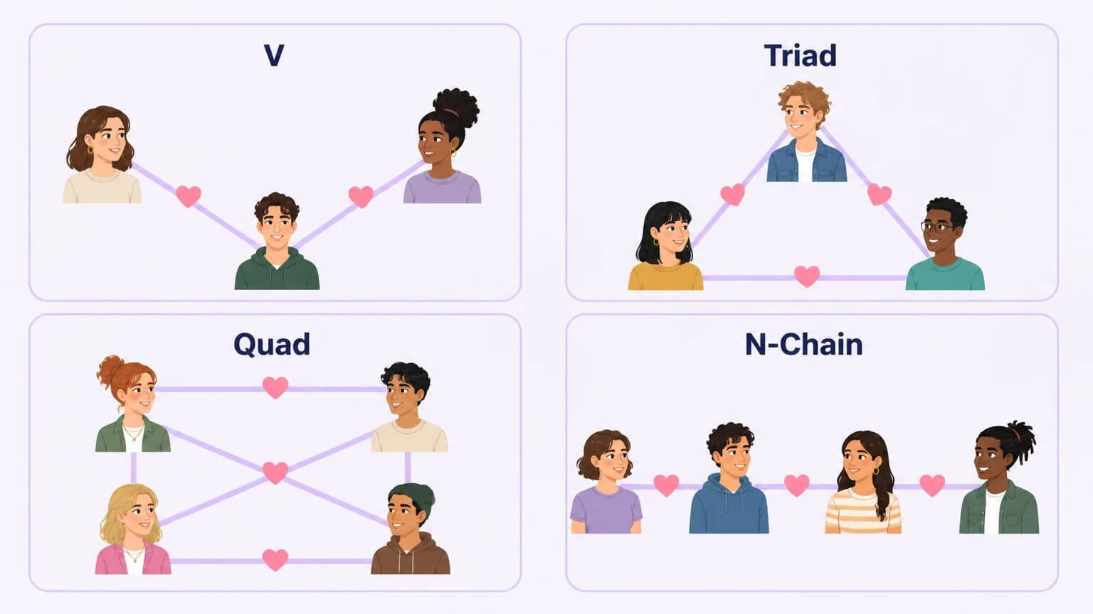 Four common polycule structures: V (hinge with two partners), Triad (three all connected), Quad (four in various configurations), N-Chain (relay of connections A to B to C to D)