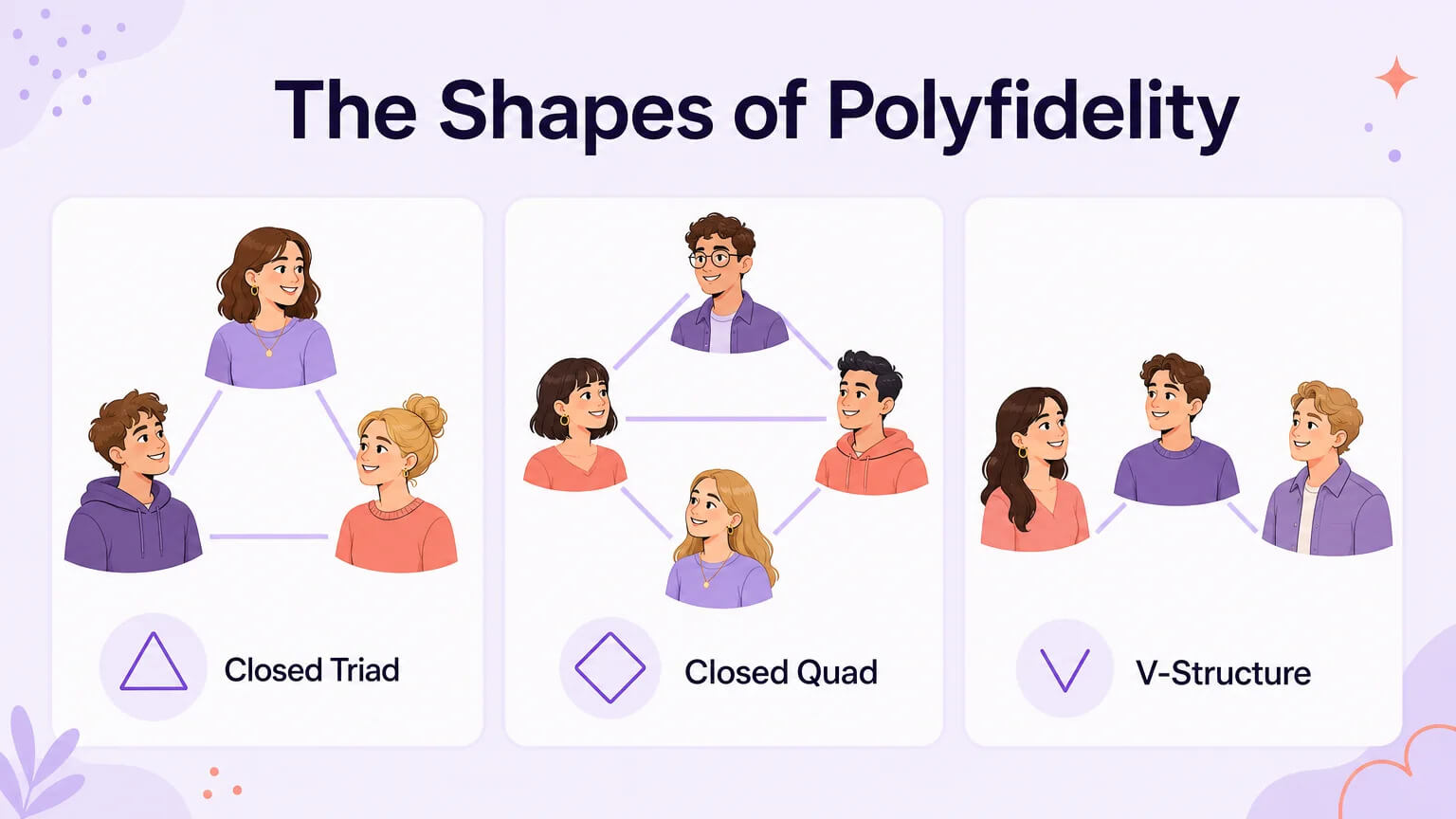 Three relationship structures: closed triad with three connected people, closed quad with four, and V-structure with one hinge person connected to two others