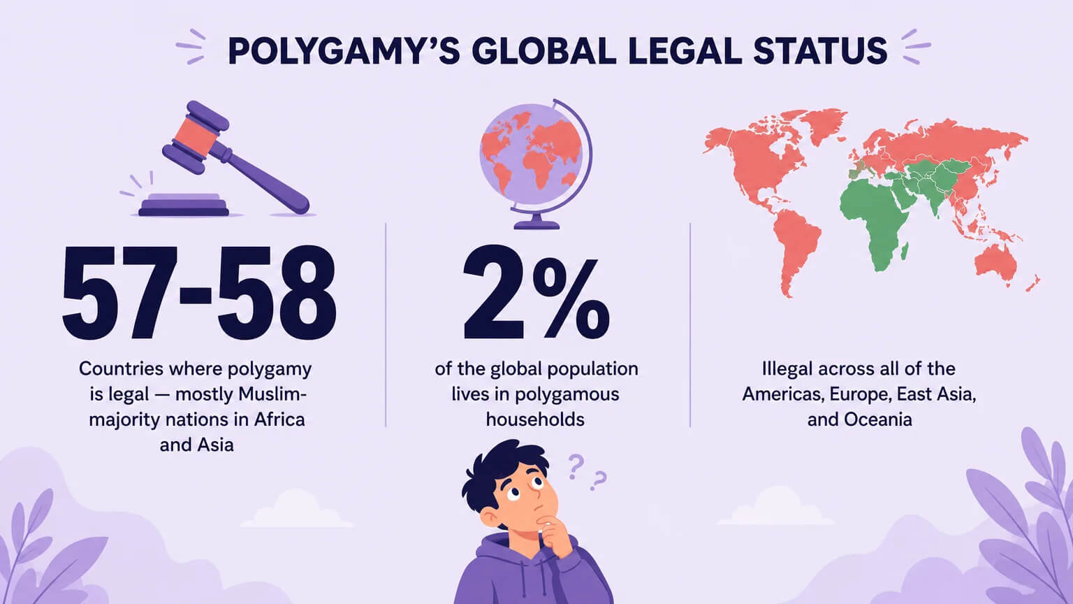 Data visualization showing 57-58 countries legalize polygamy, only 2% of the global population lives in polygamous households