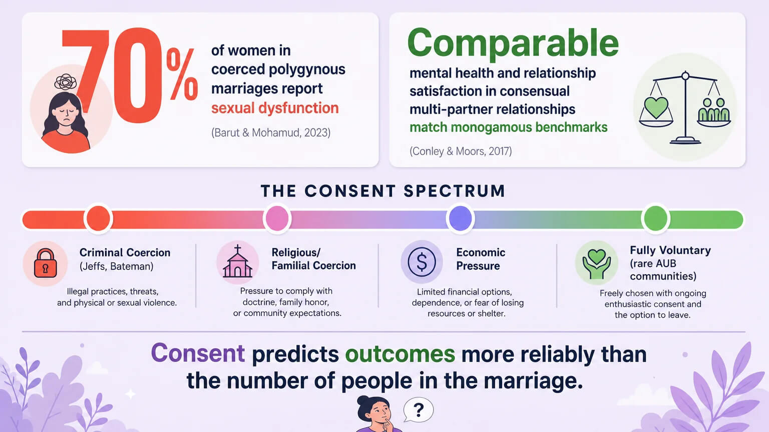 Data spectrum showing 70% sexual dysfunction in coerced polygyny vs comparable outcomes in consensual arrangements