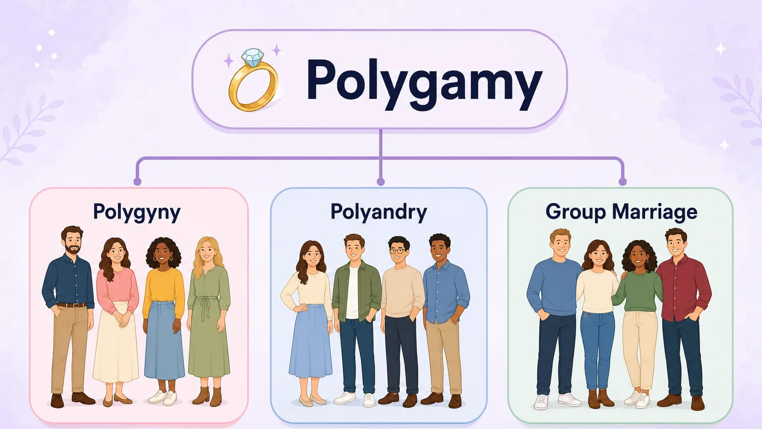 Terminology hierarchy diagram showing polygamy as the umbrella term with polygyny, polyandry, and group marriage as three branches