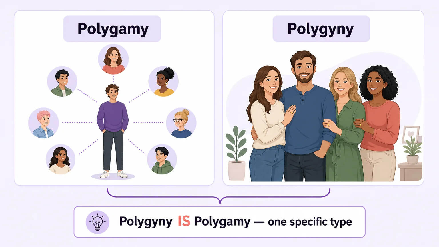 Side-by-side comparison of polygamy as gender-neutral umbrella term versus polygyny as one man with multiple wives