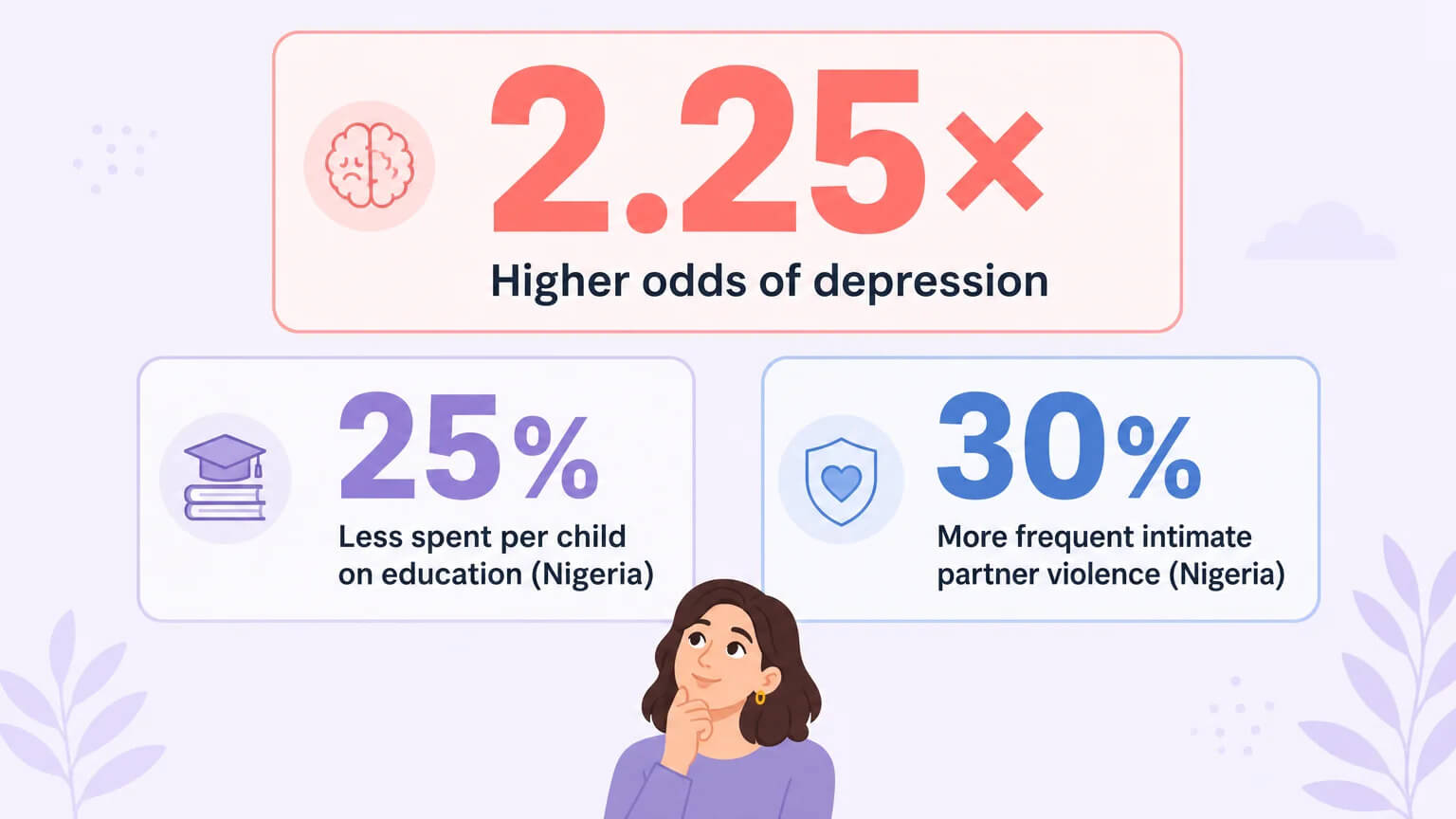 Health and economic outcomes data showing 2.25x higher depression odds, 25% less education spending, and 30% more intimate partner violence in polygynous households