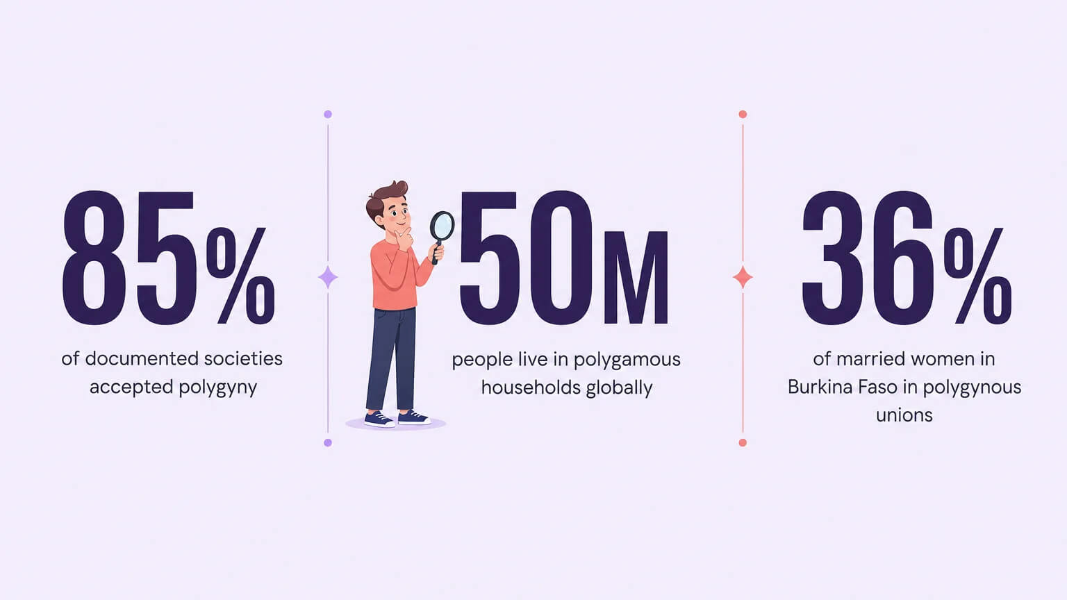 Statistics showing 85% of documented societies accepted polygyny, 50 million people in polygamous households globally, and 36% rate in Burkina Faso