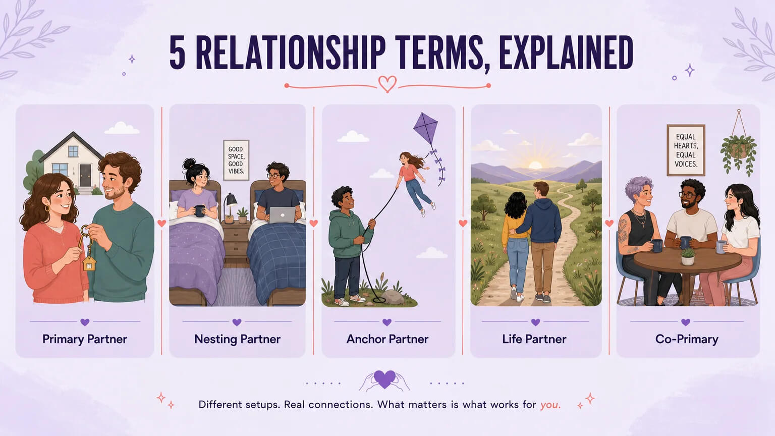 Five relationship terms compared in a horizontal card layout: Primary Partner, Nesting Partner, Anchor Partner, Life Partner, and Co-Primary — each with a small illustrated scene and label