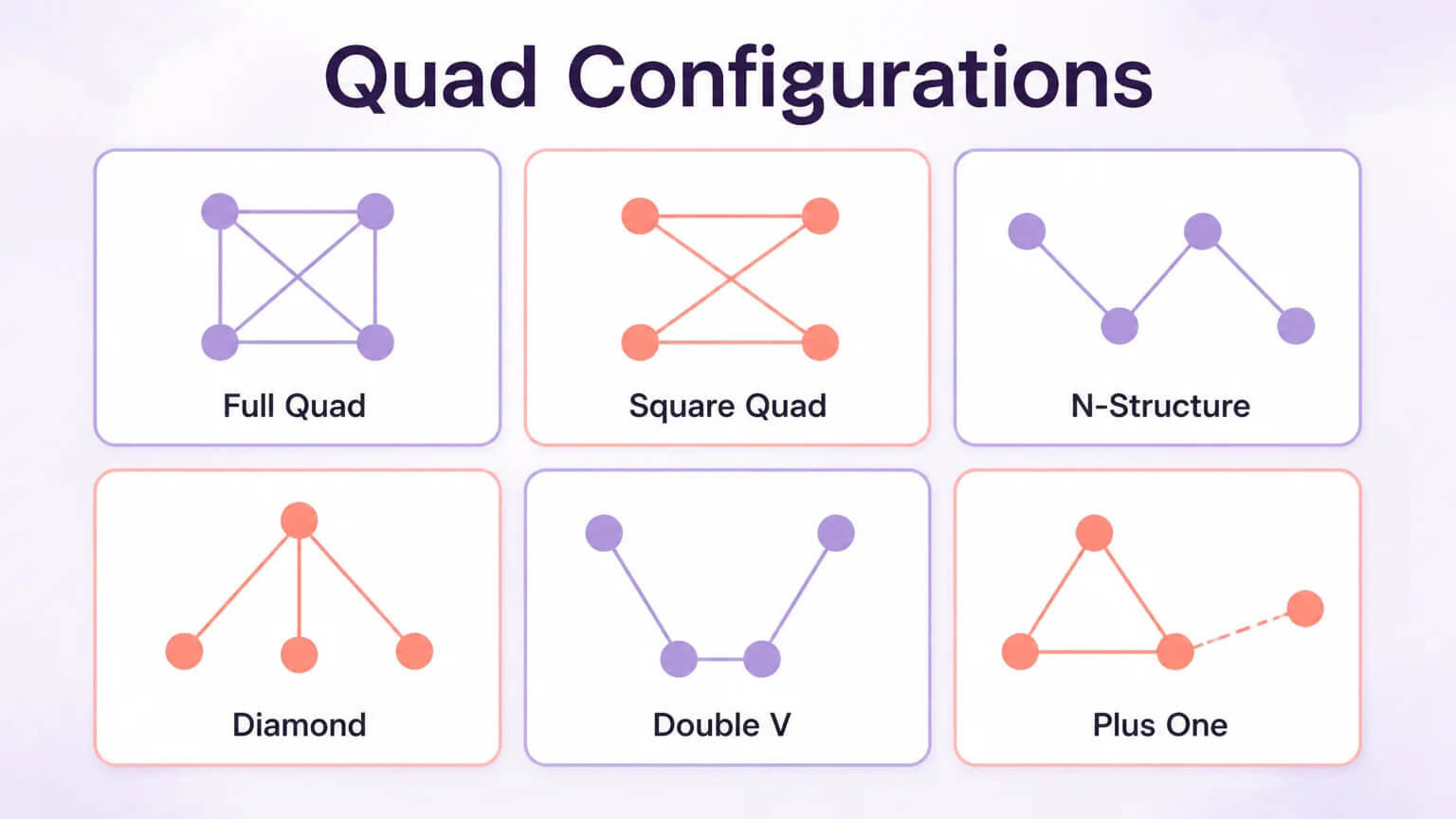 Six quad configurations — Full Quad, Square Quad, N-Structure, Diamond, Double V, Plus One