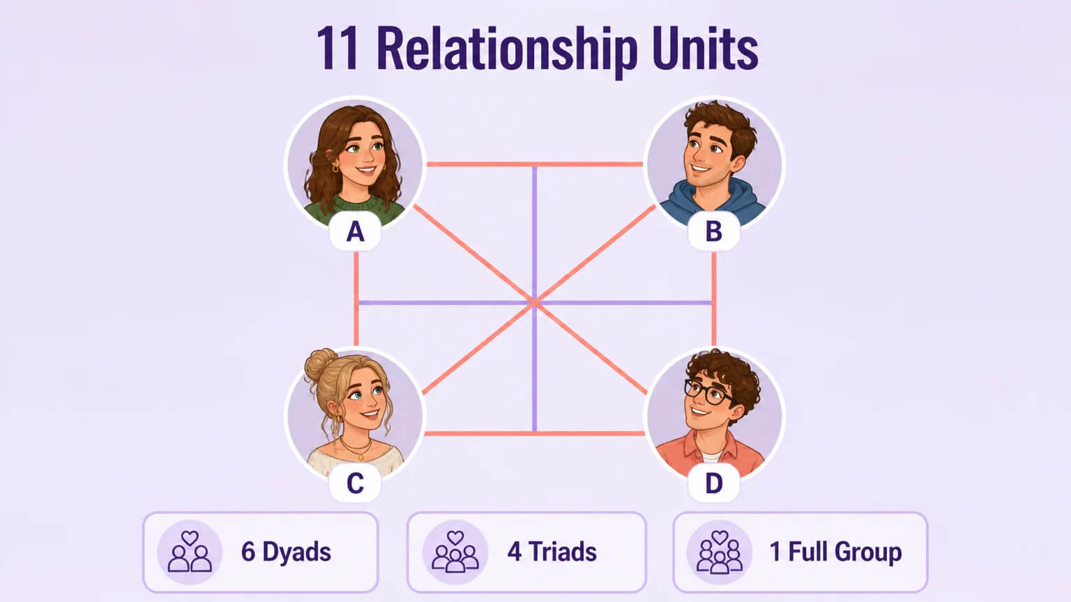 Quad polyamory structural anatomy — 11 relationship units: 6 dyads, 4 triads, 1 full group dynamic