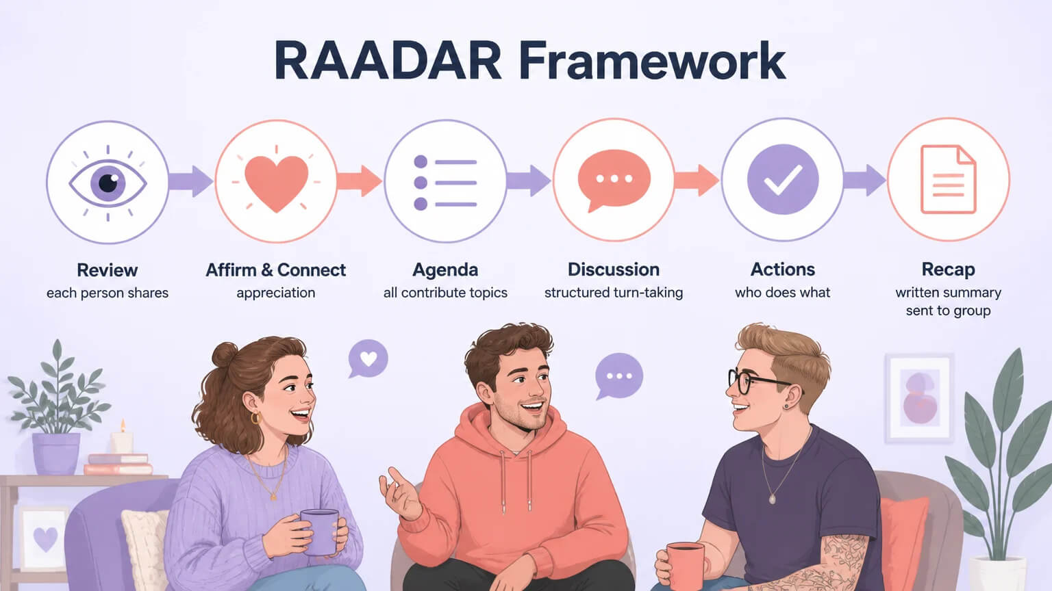 RAADAR communication framework — Review, Affirm & Connect, Agenda, Discussion, Actions, Recap