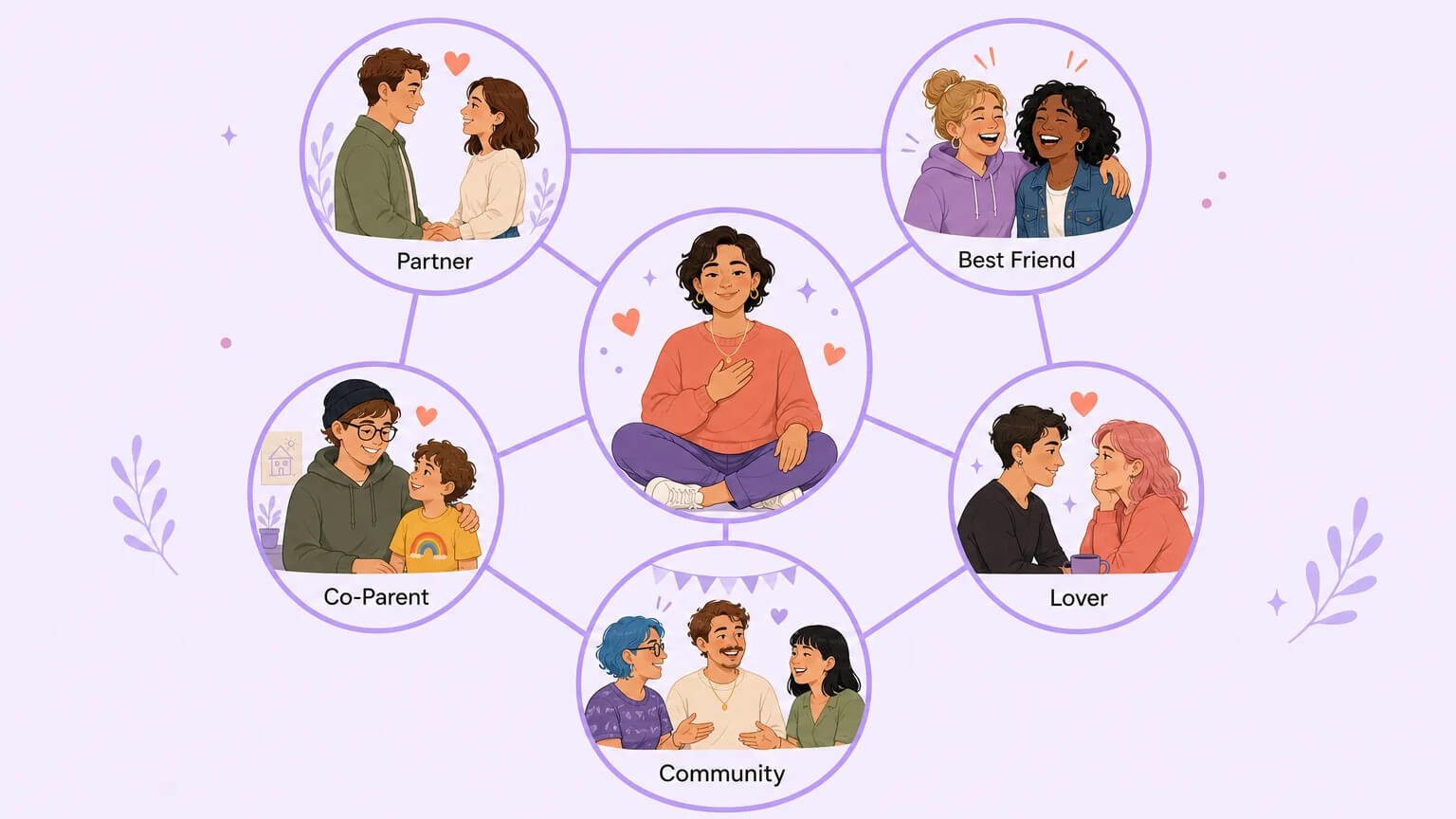 A central figure connected in a web to five equal circles labeled Partner, Best Friend, Co-Parent, Community, and Lover — all the same size, no hierarchy