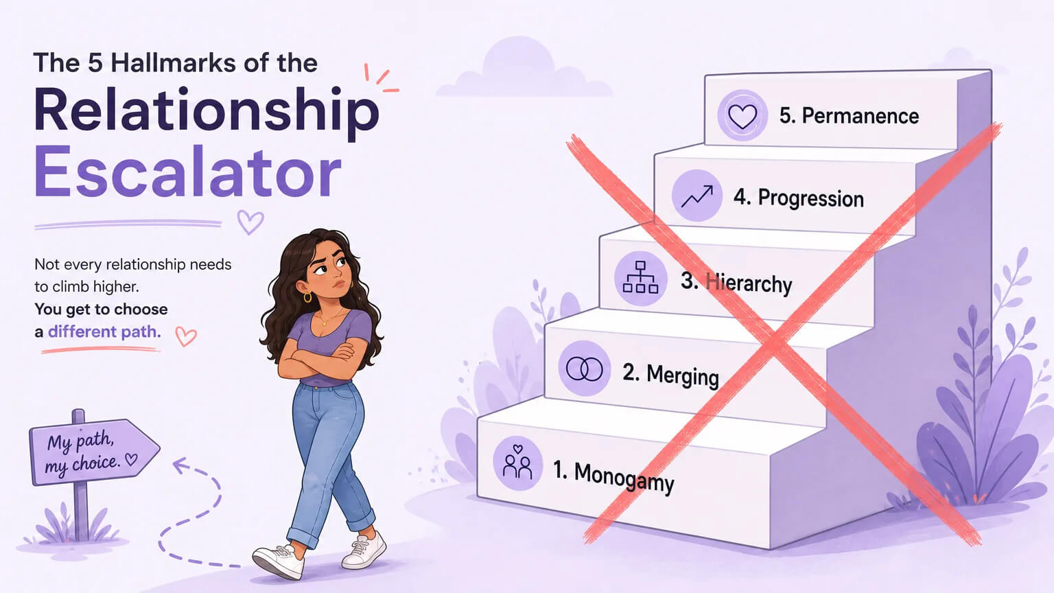 The five hallmarks of the Relationship Escalator: Monogamy, Merging, Hierarchy, Progression, and Permanence — shown as steps on a staircase a character chooses to walk away from