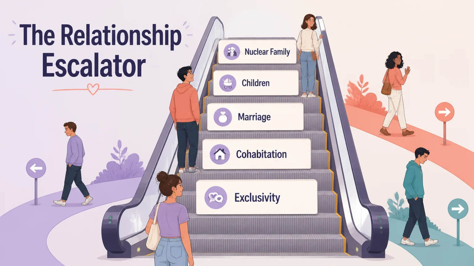 The Relationship Escalator — five steps from exclusivity to nuclear family