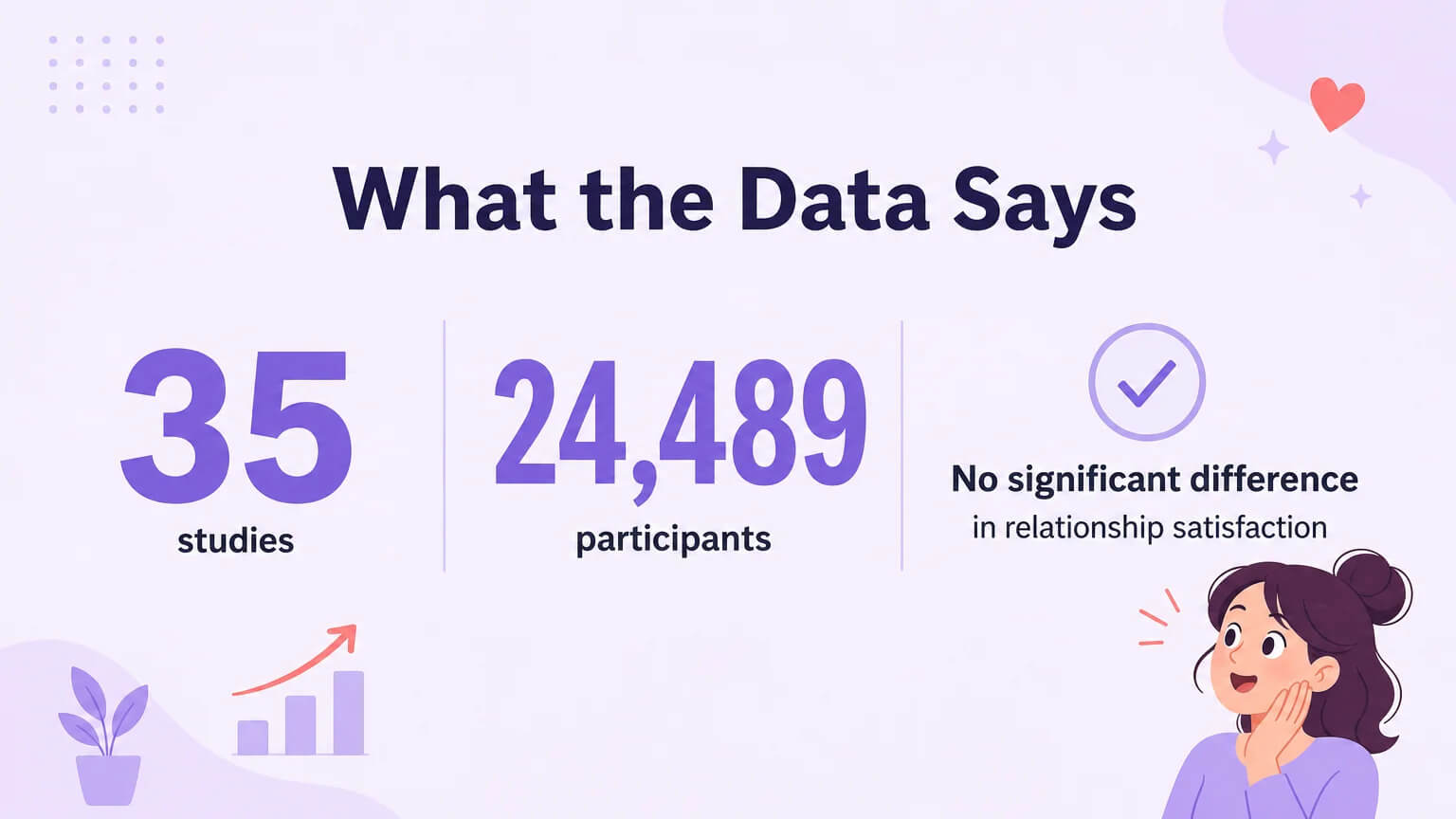 Data visualization showing 35 studies, 24,489 participants, and no significant difference in relationship satisfaction