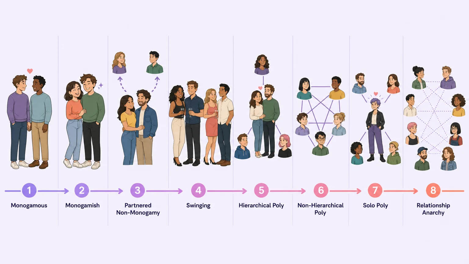 Relationship spectrum from monogamish to relationship anarchy, eight positions with illustrated scenes