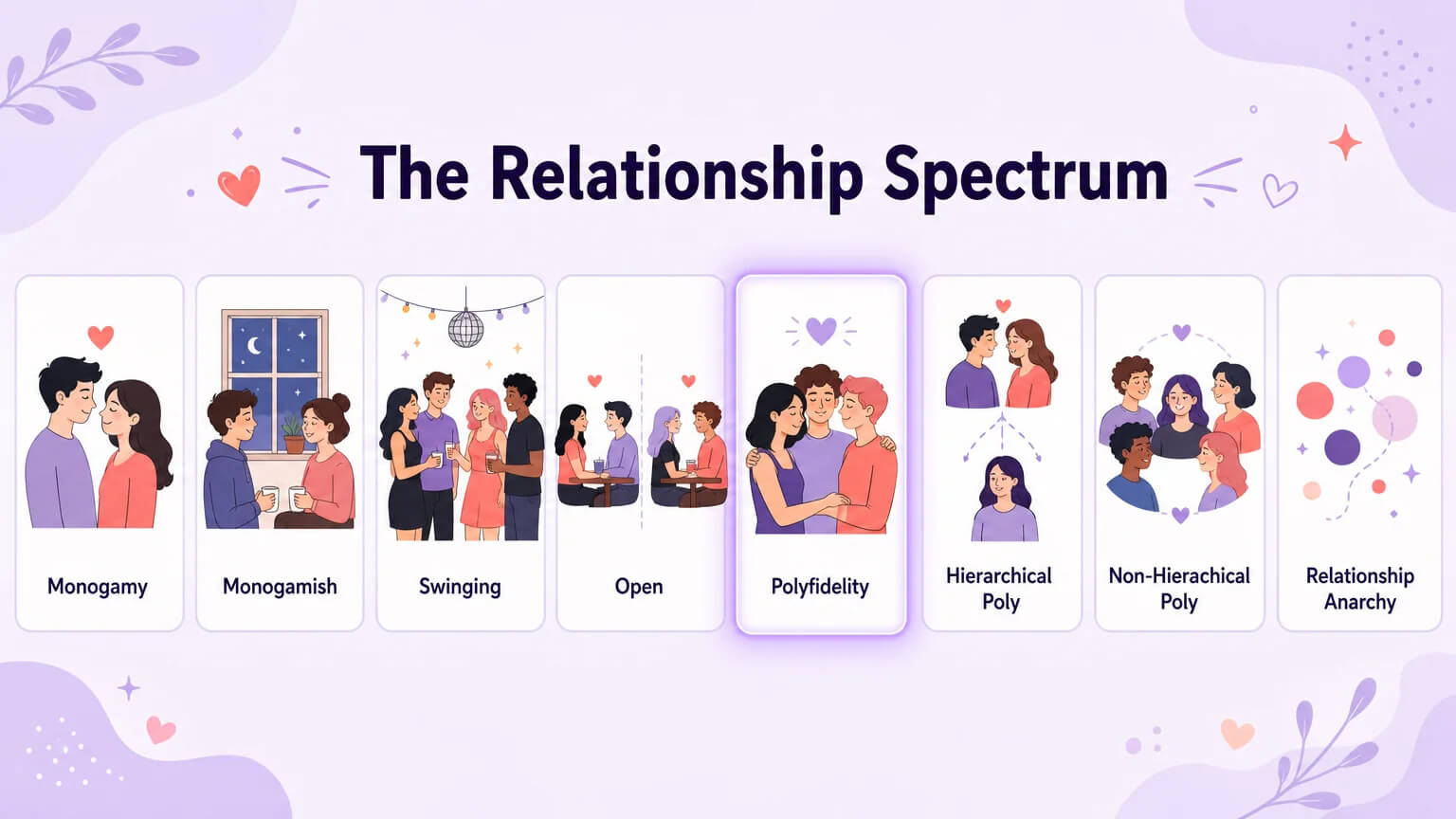 The relationship spectrum from monogamy through swinging and polyfidelity to relationship anarchy, with polyfidelity highlighted at the center