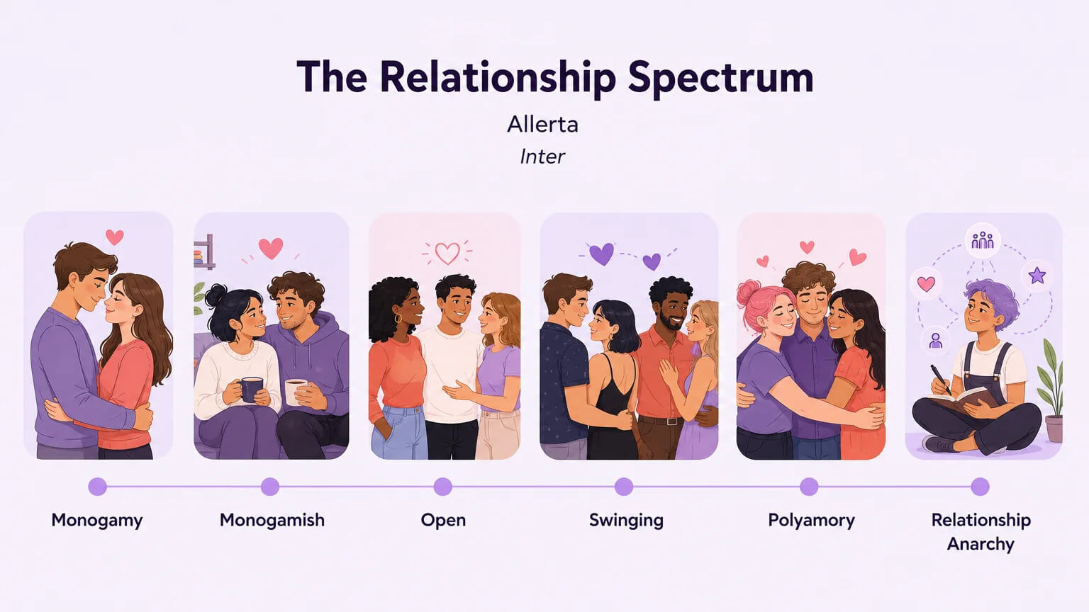 Six relationship types on a spectrum from Monogamy to Relationship Anarchy, shown as panels with character scenes