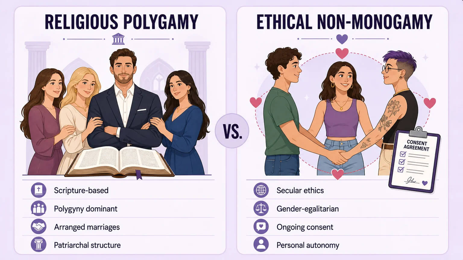 Side-by-side comparison: Religious Polygamy panel vs Ethical Non-Monogamy panel with key trait differences