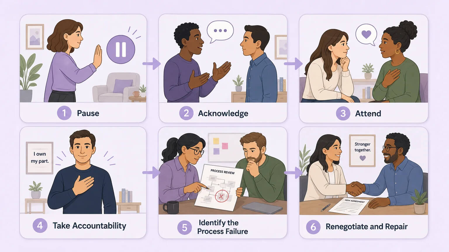 6-step repair protocol: Pause, Acknowledge, Attend, Take Accountability, Identify Process Failure, Renegotiate and Repair