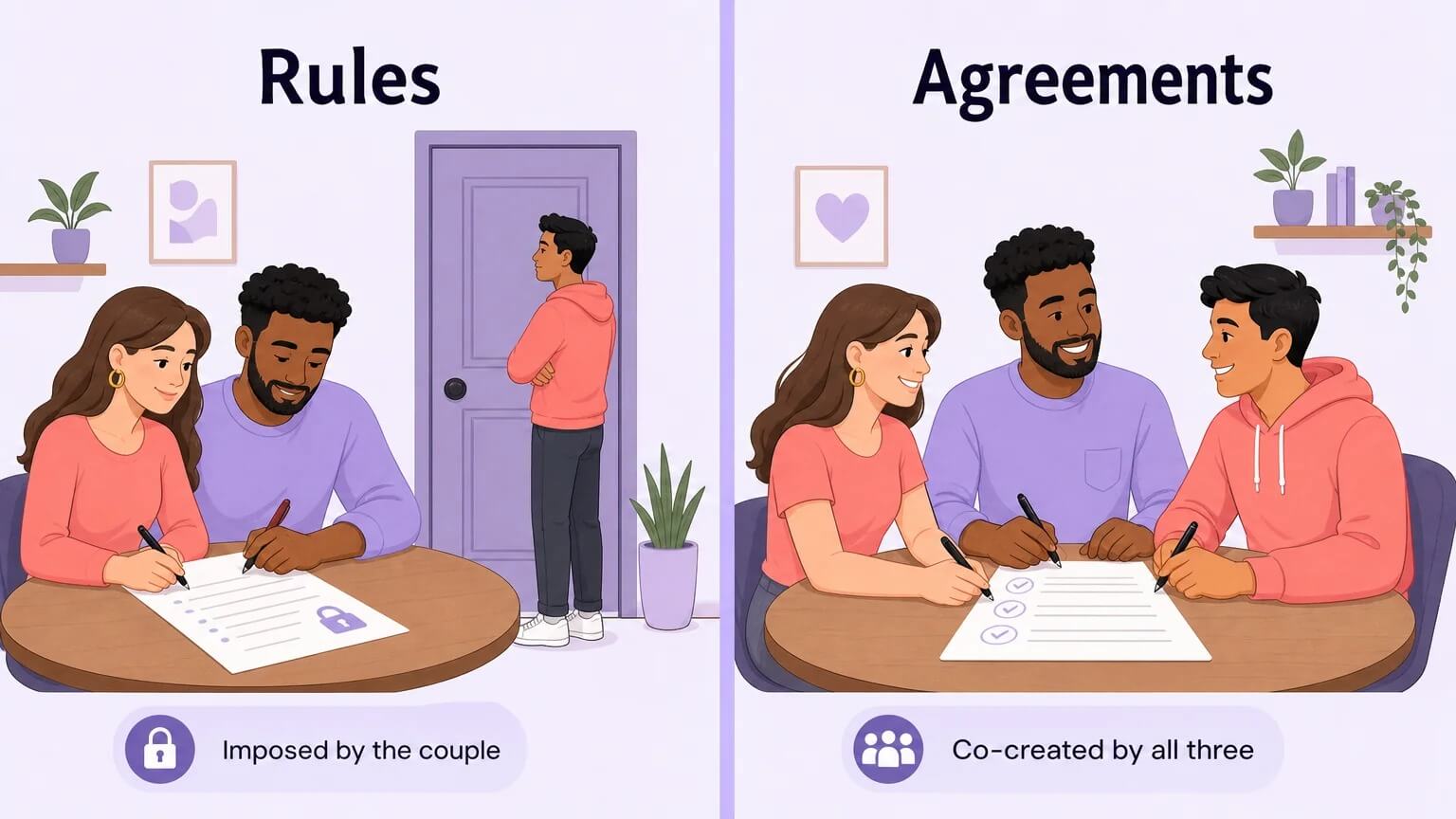 Side-by-side comparison of "Rules" (imposed by the couple) versus "Agreements" (co-created by all three people