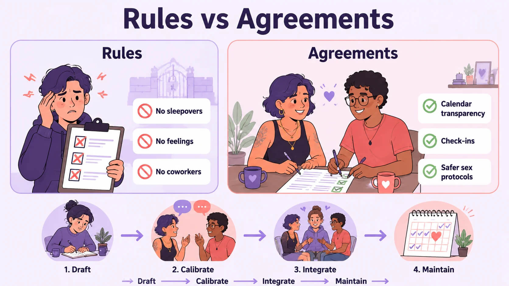 Rules vs Agreements comparison — restrictive rules with prohibition circles on left, co-created agreements on right, with 4-step protocol flow at bottom