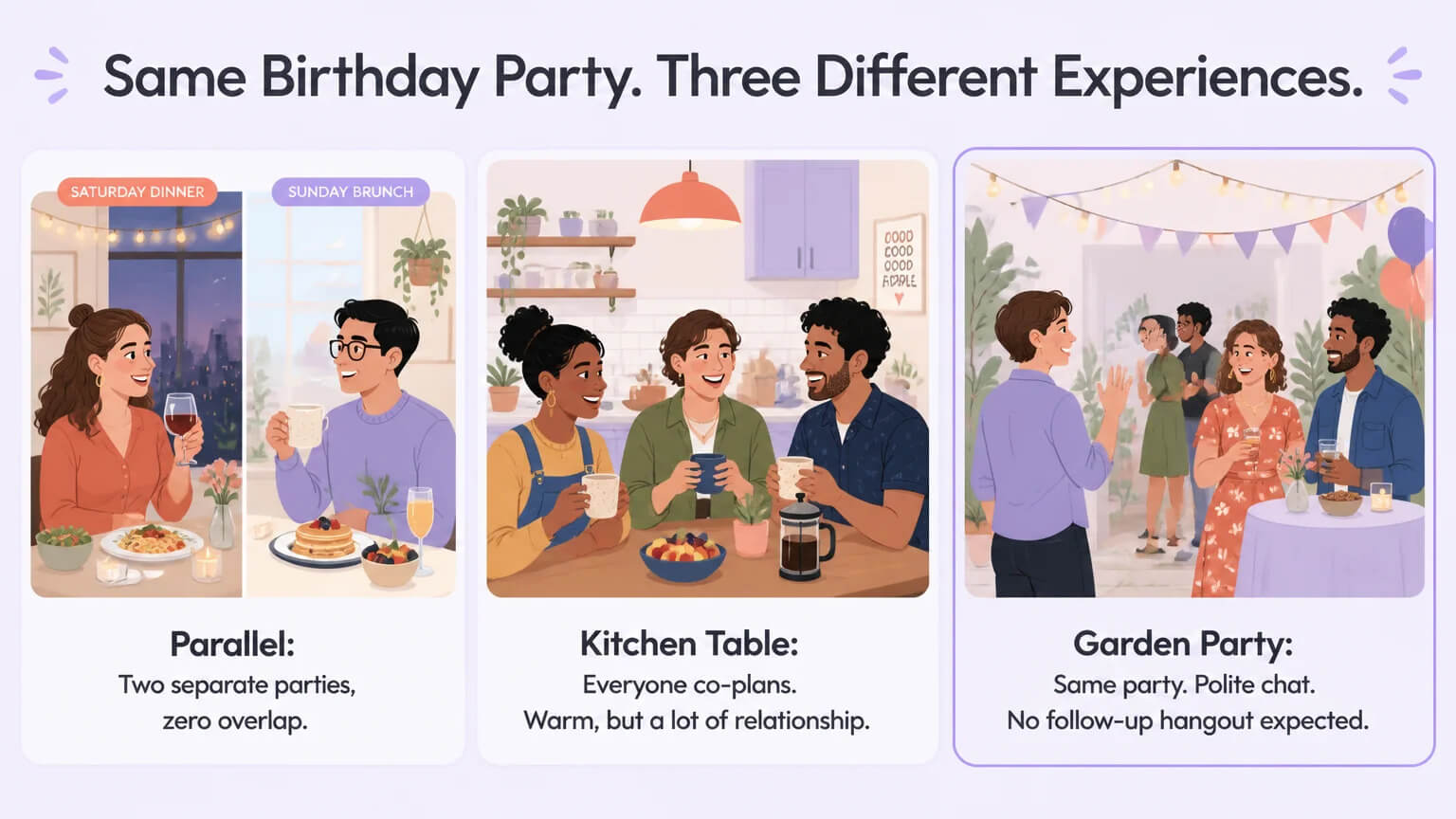 Three side-by-side panels comparing Parallel, Kitchen Table, and Garden Party polyamory styles for the same birthday party scenario