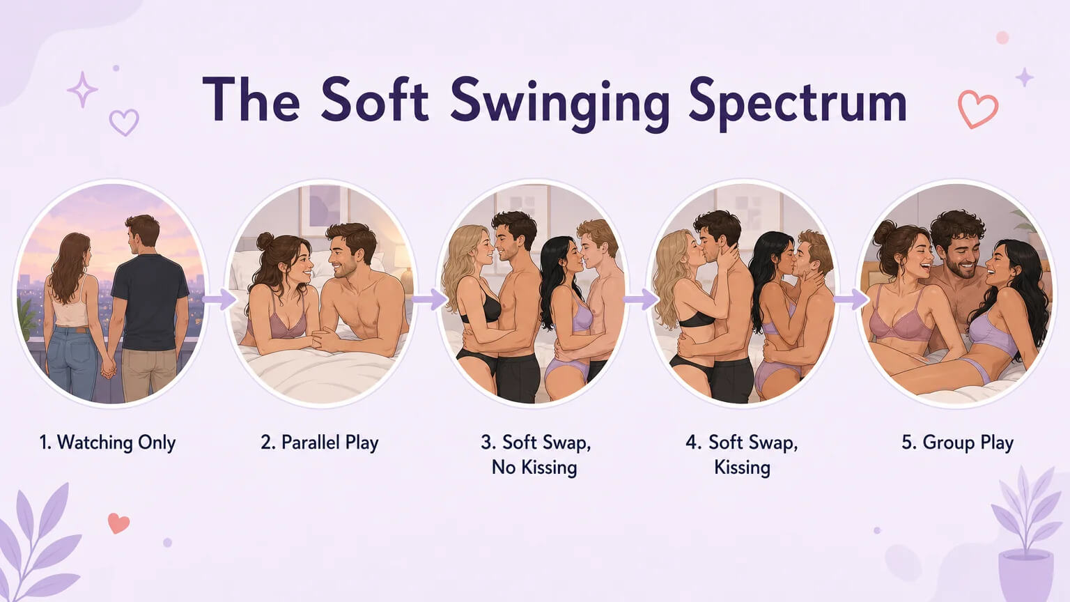 The Soft Swinging Spectrum — five levels from watching only to group play
