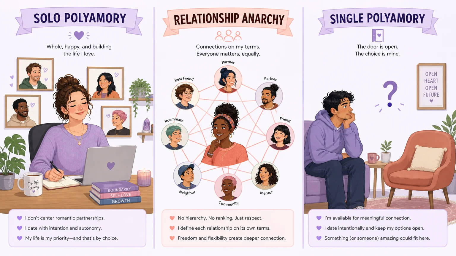 Three-panel comparison of Solo Polyamory, Relationship Anarchy, and Single Polyamory — each panel showing a character illustrating the distinct relationship style