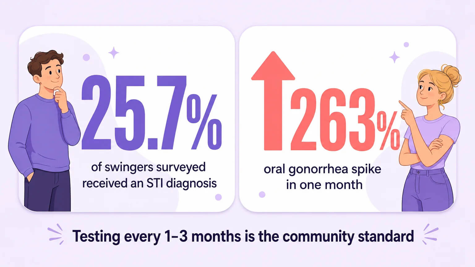 Two key STI statistics — 25.7% of swingers surveyed had an STI diagnosis, and a 263% oral gonorrhea spike — with community testing standard