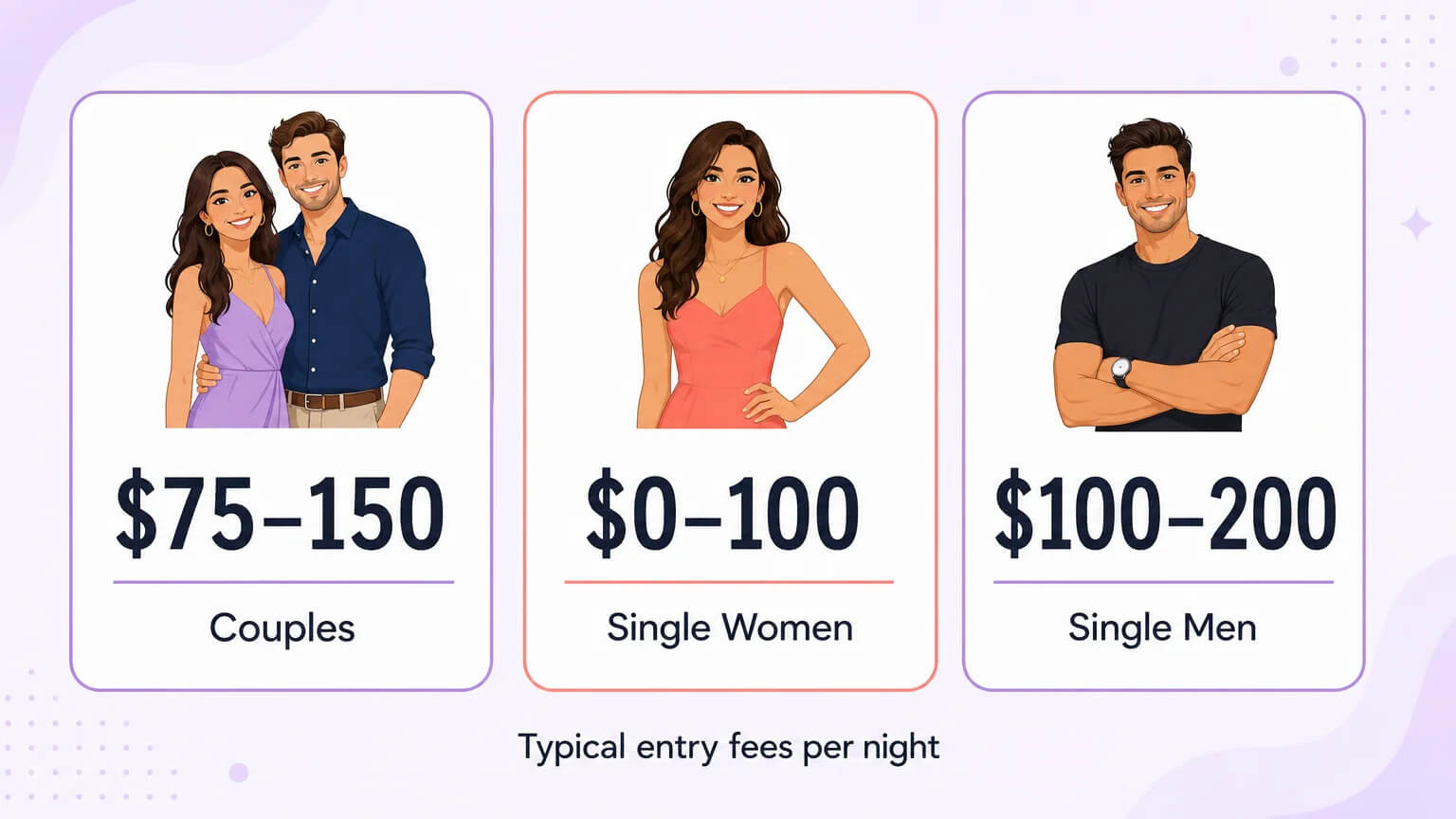 Entry cost comparison for lifestyle clubs — couples $75–150, single women $0–100, single men $100–200