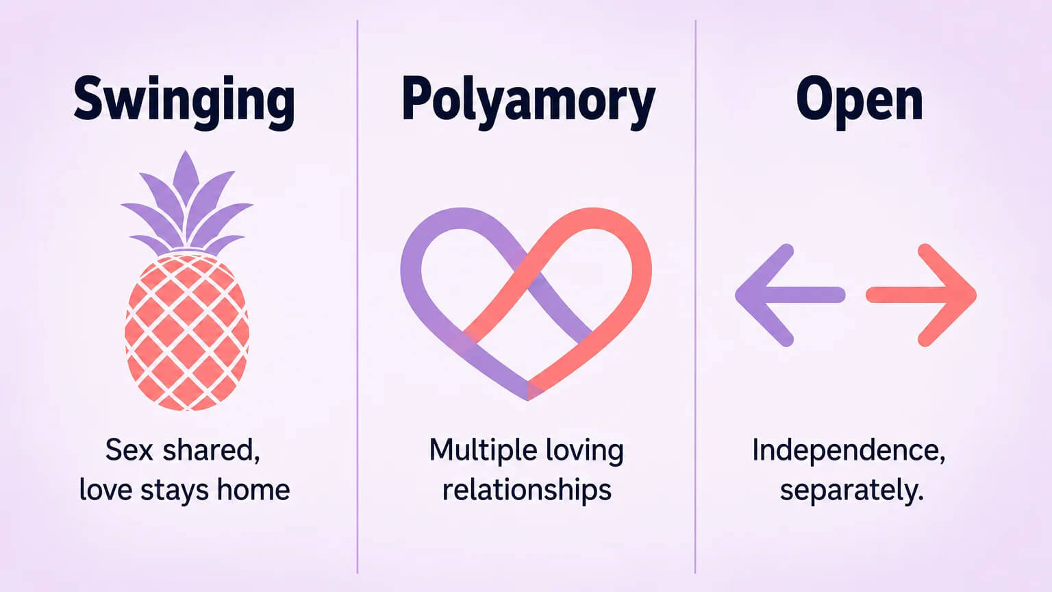 Three-column comparison chart illustrating the differences between swinging, polyamory, and open relationships — with icons and descriptions for each relationship model